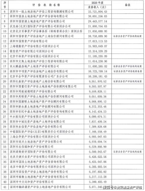 深圳評(píng)估機(jī)構(gòu)業(yè)務(wù)收入榜單揭曉 2020年資產(chǎn)評(píng)估服務(wù)市場(chǎng)格局與行業(yè)洞察